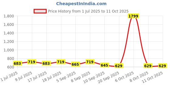 myntra.com her by invictus Striped Extended Sleeves Top her by invictus Price History Graph from 1 Jul 2025 to 11 Oct 2025