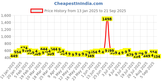myntra.com her by invictus Striped Mandarin Collar Shirt Style Top her by invictus Price History Graph from 13 Jan 2025 to 21 Sep 2025