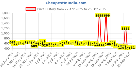 myntra.com her by invictus Striped Mandarin Collar Top her by invictus Price History Graph from 22 Apr 2025 to 25 Oct 2025