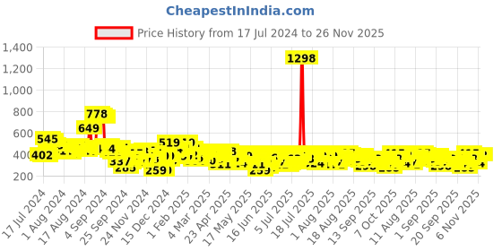 myntra.com her by invictus Striped Puff Sleeves Top her by invictus Price History Graph from 17 Jul 2024 to 26 Nov 2025