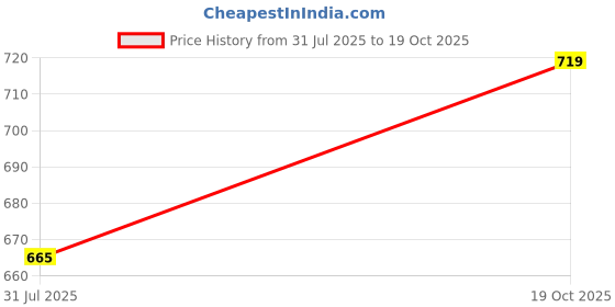 myntra.com her by invictus Striped Shirt Style Top her by invictus Price History Graph from 31 Jul 2025 to 19 Oct 2025