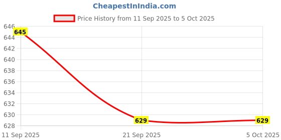 myntra.com her by invictus Striped Sleeveless Front Open Regular Top her by invictus Price History Graph from 11 Sep 2025 to 4 Oct 2025
