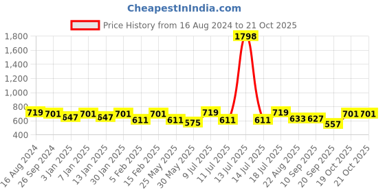 myntra.com her by invictus Striped Top her by invictus Price History Graph from 16 Aug 2024 to 20 Oct 2025