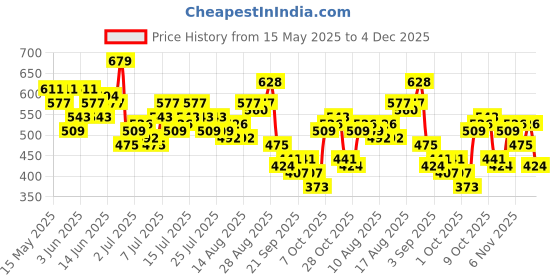 myntra.com her by invictus Sweetheart Neck Self Design Textured Top her by invictus Price History Graph from 15 May 2025 to 4 Dec 2025