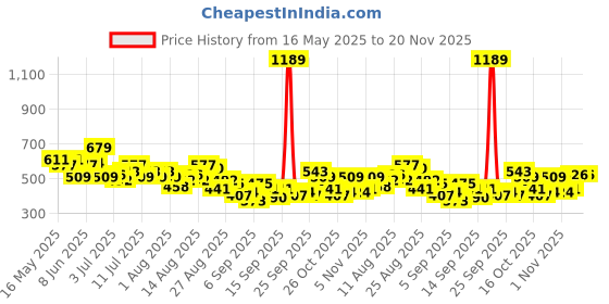 myntra.com her by invictus Sweetheart Neck Self Design Textured Top her by invictus Price History Graph from 16 May 2025 to 20 Nov 2025