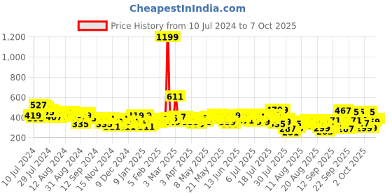 myntra.com her by invictus Teal Blue V-Neck Top With Flutter Sleeves her by invictus Price History Graph from 10 Jul 2024 to 7 Oct 2025