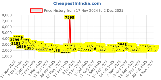 myntra.com her by invictus Textured Notched Lapel Double-Breasted Smart Casual Blazers her by invictus Price History Graph from 17 Nov 2024 to 2 Dec 2025