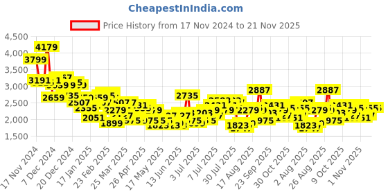 myntra.com her by invictus Textured Notched Lapel Double-Breasted Smart Casual Blazers her by invictus Price History Graph from 17 Nov 2024 to 20 Nov 2025