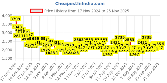 myntra.com her by invictus Textured Singe-Breasted Smart Casual Blazer her by invictus Price History Graph from 17 Nov 2024 to 25 Nov 2025