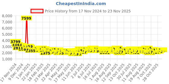 myntra.com her by invictus Textured Singe-Breasted Smart Casual Blazer her by invictus Price History Graph from 17 Nov 2024 to 22 Nov 2025