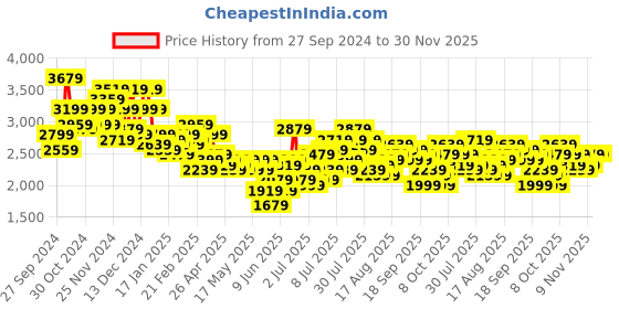myntra.com her by invictus Textured Single-Breasted Shawl Collar Smart Casual Blazers her by invictus Price History Graph from 27 Sep 2024 to 29 Nov 2025