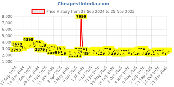myntra.com her by invictus Textured Single-Breasted Shawl Collar Smart Casual Blazers her by invictus Price History Graph from 27 Sep 2024 to 24 Nov 2025