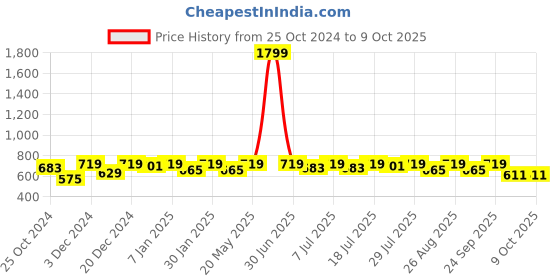 myntra.com her by invictus Textured Top her by invictus Price History Graph from 25 Oct 2024 to 8 Oct 2025