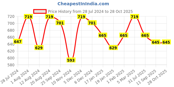 myntra.com her by invictus Textured Top her by invictus Price History Graph from 28 Jul 2024 to 28 Oct 2025