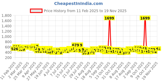 myntra.com her by invictus Tie-Up Detail Cuffed Sleeves Top her by invictus Price History Graph from 11 Feb 2025 to 18 Nov 2025
