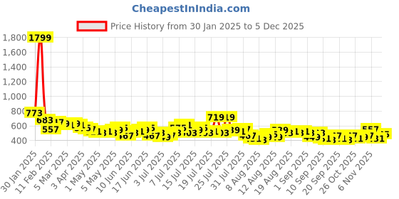 myntra.com her by invictus Tie-Up Detail High-Neck Satin Top her by invictus Price History Graph from 30 Jan 2025 to 4 Dec 2025