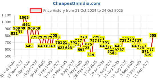 myntra.com her by invictus Tie Up Front Shirt Style Top her by invictus Price History Graph from 31 Oct 2024 to 24 Oct 2025