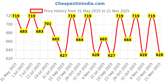 myntra.com her by invictus Tie-Up Neck Crepe Top her by invictus Price History Graph from 31 May 2025 to 21 Nov 2025