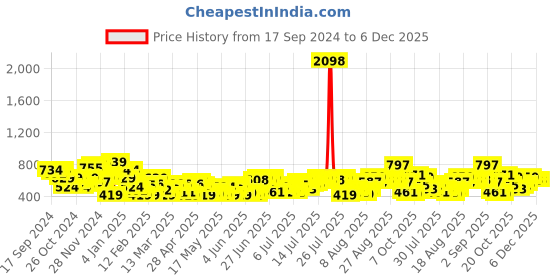 myntra.com her by invictus Tie-Up Neck Flared Sleeve Top her by invictus Price History Graph from 17 Sep 2024 to 6 Dec 2025