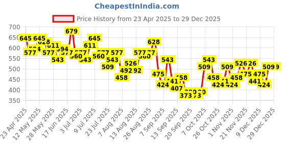 myntra.com her by invictus Tie-Up Neck Puff Sleeve Top her by invictus Price History Graph from 23 Apr 2025 to 29 Dec 2025