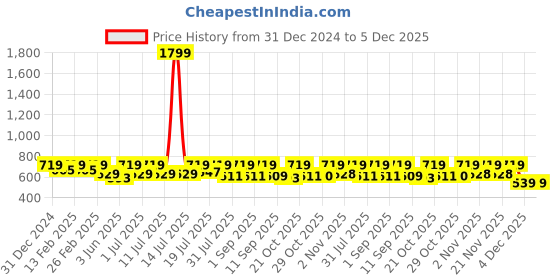 myntra.com her by invictus Tie-Up Neck Shirt Style Top her by invictus Price History Graph from 31 Dec 2024 to 4 Dec 2025