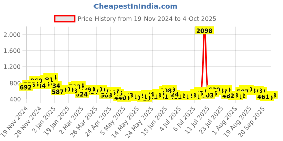 myntra.com her by invictus Tie-Up Neck Sleeveless Top her by invictus Price History Graph from 19 Nov 2024 to 4 Oct 2025