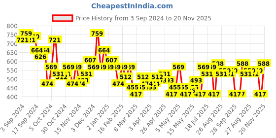 myntra.com her by invictus Tie-Up Neck Top her by invictus Price History Graph from 3 Sep 2024 to 20 Nov 2025