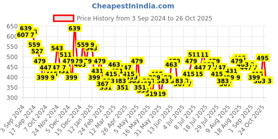 myntra.com her by invictus Tie-Up Neck Top her by invictus Price History Graph from 3 Sep 2024 to 26 Oct 2025