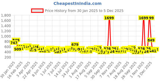 myntra.com her by invictus Tie-Up Neck Top her by invictus Price History Graph from 30 Jan 2025 to 5 Dec 2025