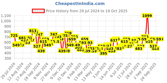 myntra.com her by invictus Tie-Up Sheath Dress her by invictus Price History Graph from 29 Jul 2024 to 18 Oct 2025