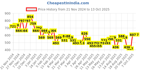 myntra.com her by invictus Tie-Up Wrap Top her by invictus Price History Graph from 21 Nov 2024 to 12 Oct 2025