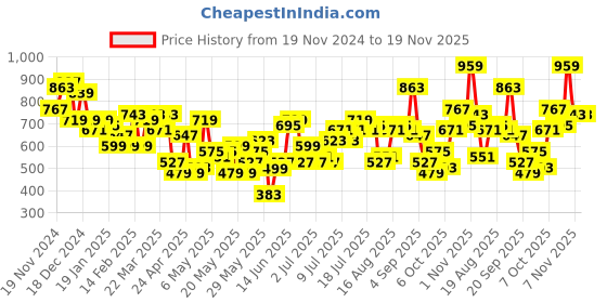 myntra.com her by invictus Top Geometric Print Monochrome Top her by invictus Price History Graph from 19 Nov 2024 to 19 Nov 2025