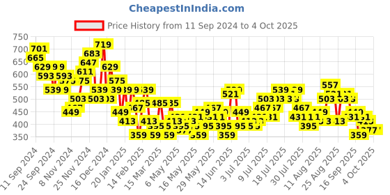 myntra.com her by invictus Top with a Mock Wrap her by invictus Price History Graph from 11 Sep 2024 to 4 Oct 2025