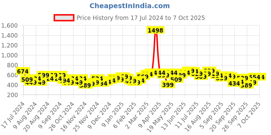 myntra.com her by invictus Turtle Neck Pullover her by invictus Price History Graph from 17 Jul 2024 to 7 Oct 2025