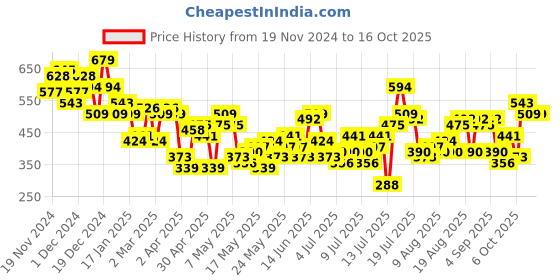 myntra.com her by invictus Twisted Detail Regular Top her by invictus Price History Graph from 19 Nov 2024 to 16 Oct 2025
