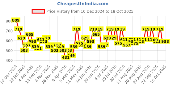 myntra.com her by invictus Twisted Top her by invictus Price History Graph from 10 Dec 2024 to 18 Oct 2025
