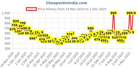 myntra.com her by invictus V-Neck A-Line Top her by invictus Price History Graph from 19 Nov 2024 to 1 Dec 2025