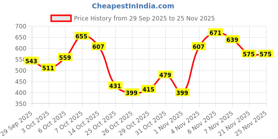 myntra.com her by invictus V-Neck Cuffed Sleeves Regular Top her by invictus Price History Graph from 29 Sep 2025 to 24 Nov 2025