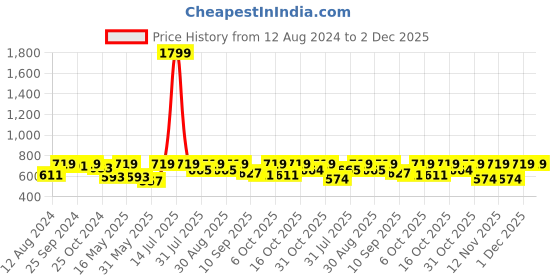 myntra.com her by invictus V-Neck Cuffed Sleeves Top her by invictus Price History Graph from 12 Aug 2024 to 1 Dec 2025