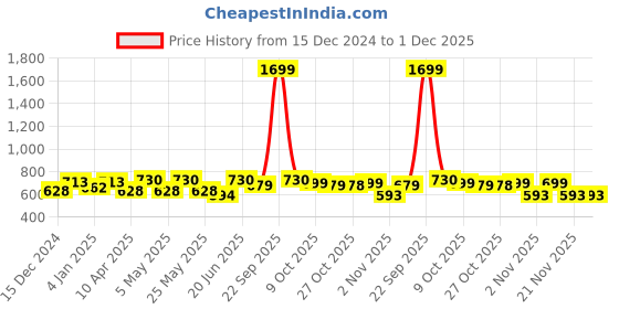 myntra.com her by invictus V-Neck Formal Top her by invictus Price History Graph from 15 Dec 2024 to 30 Nov 2025