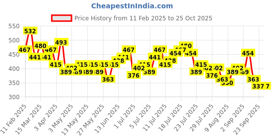 myntra.com her by invictus V-Neck Puff Sleeves Top her by invictus Price History Graph from 11 Feb 2025 to 25 Oct 2025