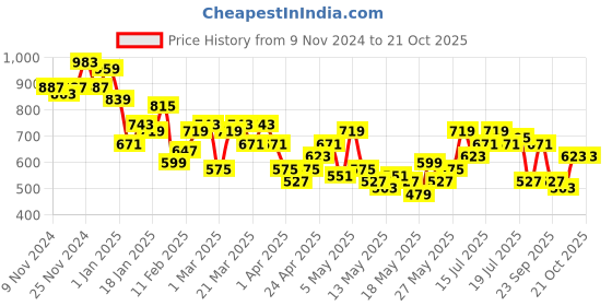 myntra.com her by invictus V-Neck Sleeveless Sheath Midi Dress her by invictus Price History Graph from 9 Nov 2024 to 20 Oct 2025