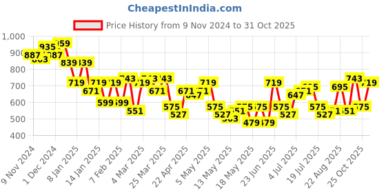 myntra.com her by invictus V-Neck Sleeveless Sheath Midi Dress her by invictus Price History Graph from 9 Nov 2024 to 31 Oct 2025