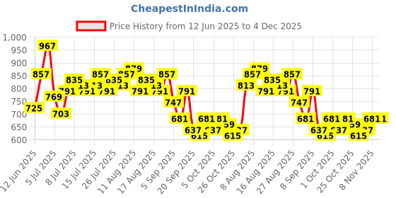 myntra.com her by invictus Vertical Striped Cuffed Sleeves Pure Cotton Top her by invictus Price History Graph from 12 Jun 2025 to 4 Dec 2025