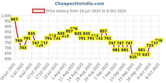 myntra.com her by invictus Vertical Striped Cuffed Sleeves Pure Cotton Top her by invictus Price History Graph from 19 Jun 2025 to 2 Oct 2025