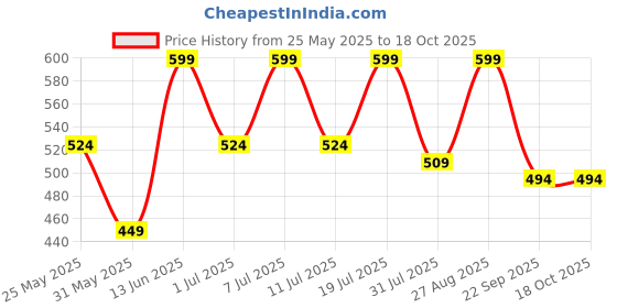 myntra.com her by invictus Warm Mauve Solid Bishop Sleeves Round-Neck Once Upon A Sleeve Top her by invictus Price History Graph from 25 May 2025 to 18 Oct 2025