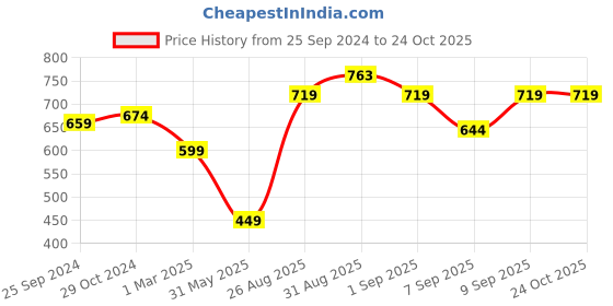 myntra.com her by invictus White & Black Print Regular Top her by invictus Price History Graph from 25 Sep 2024 to 22 Oct 2025