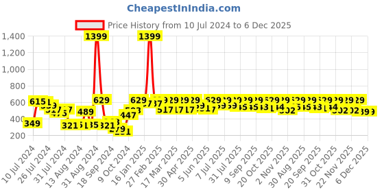 myntra.com her by invictus Women Black & Rust Brown Striped Top her by invictus Price History Graph from 10 Jul 2024 to 5 Dec 2025