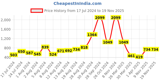 myntra.com her by invictus Women Camel Brown Solid Mules with Bow Detail her by invictus Price History Graph from 17 Jul 2024 to 18 Nov 2025