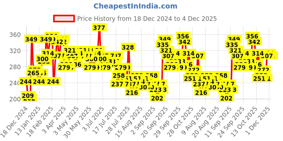 myntra.com her by invictus Women Cream-Coloured & Red Printed Shirt Style Top her by invictus Price History Graph from 18 Dec 2024 to 4 Dec 2025